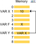 Memory Representation Pointer Memory Representation Pointer