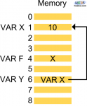 Memory Representation Pointer